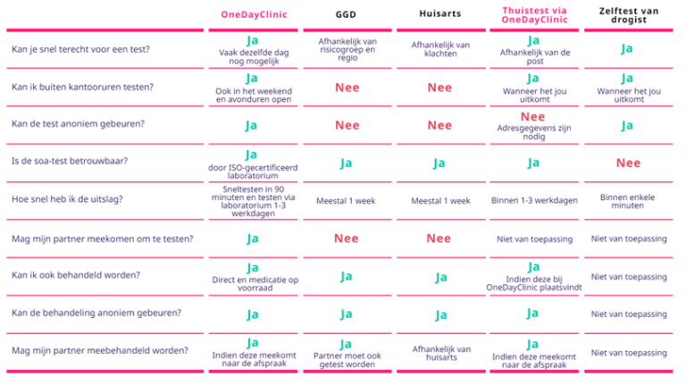 Kosten soa test | Alles over de prijzen | OneDayClinic